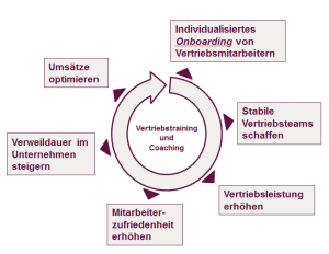 Ihre Vorteile From Science to Sales