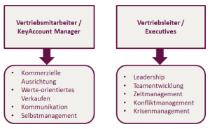 Schwerpunkte des Coaching
